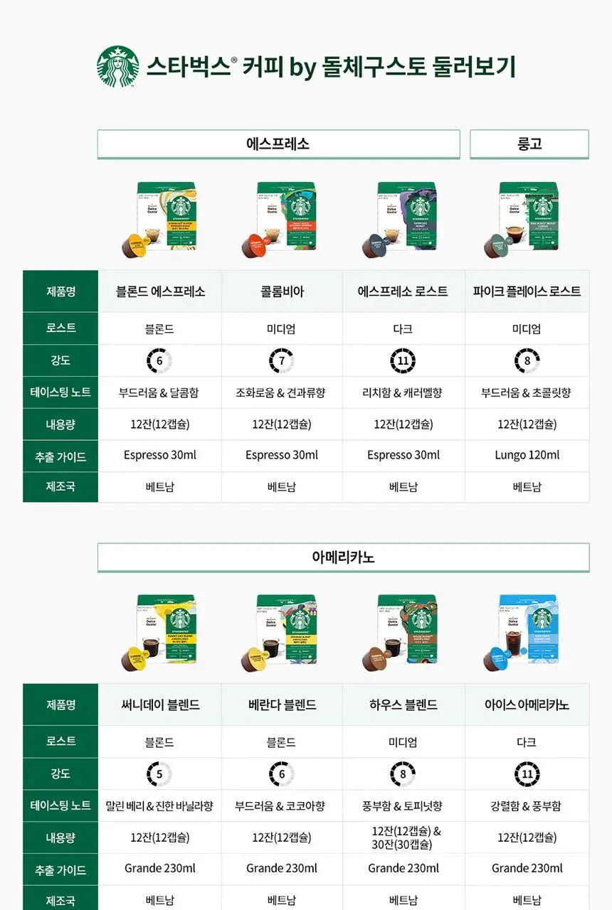 [공식] 스타벅스 돌체구스토 캡슐 7박스(84P) 인기 패키지 상세페이지 10